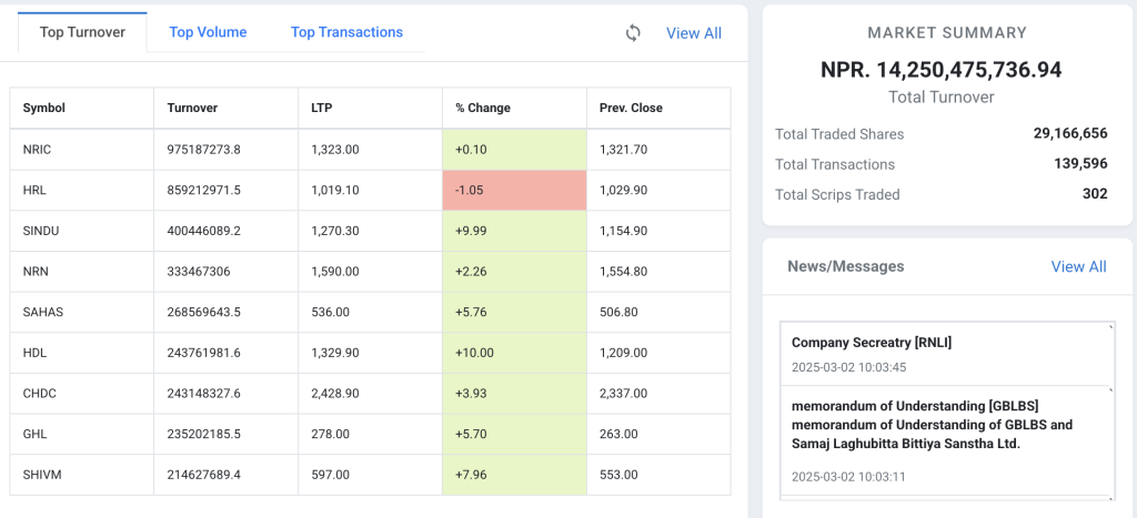Top Turnover and Market Summary Nepse