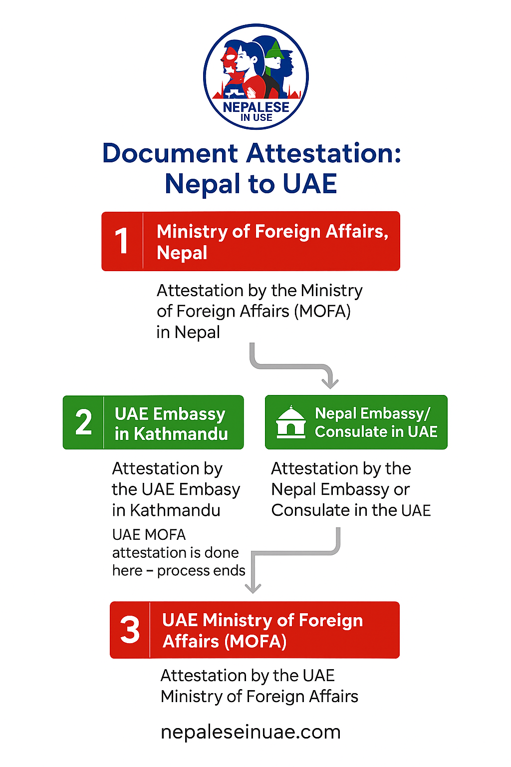 Nepalese Document Attestation Process from Nepal to UAE infographic